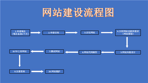 重庆市网站建设,重庆市外贸网站制作,重庆市外贸网站建设,重庆市网络公司,深圳网站建设的流程。