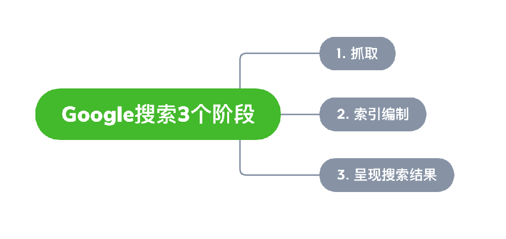 重庆市网站建设,重庆市外贸网站制作,重庆市外贸网站建设,重庆市网络公司,Google的工作原理？